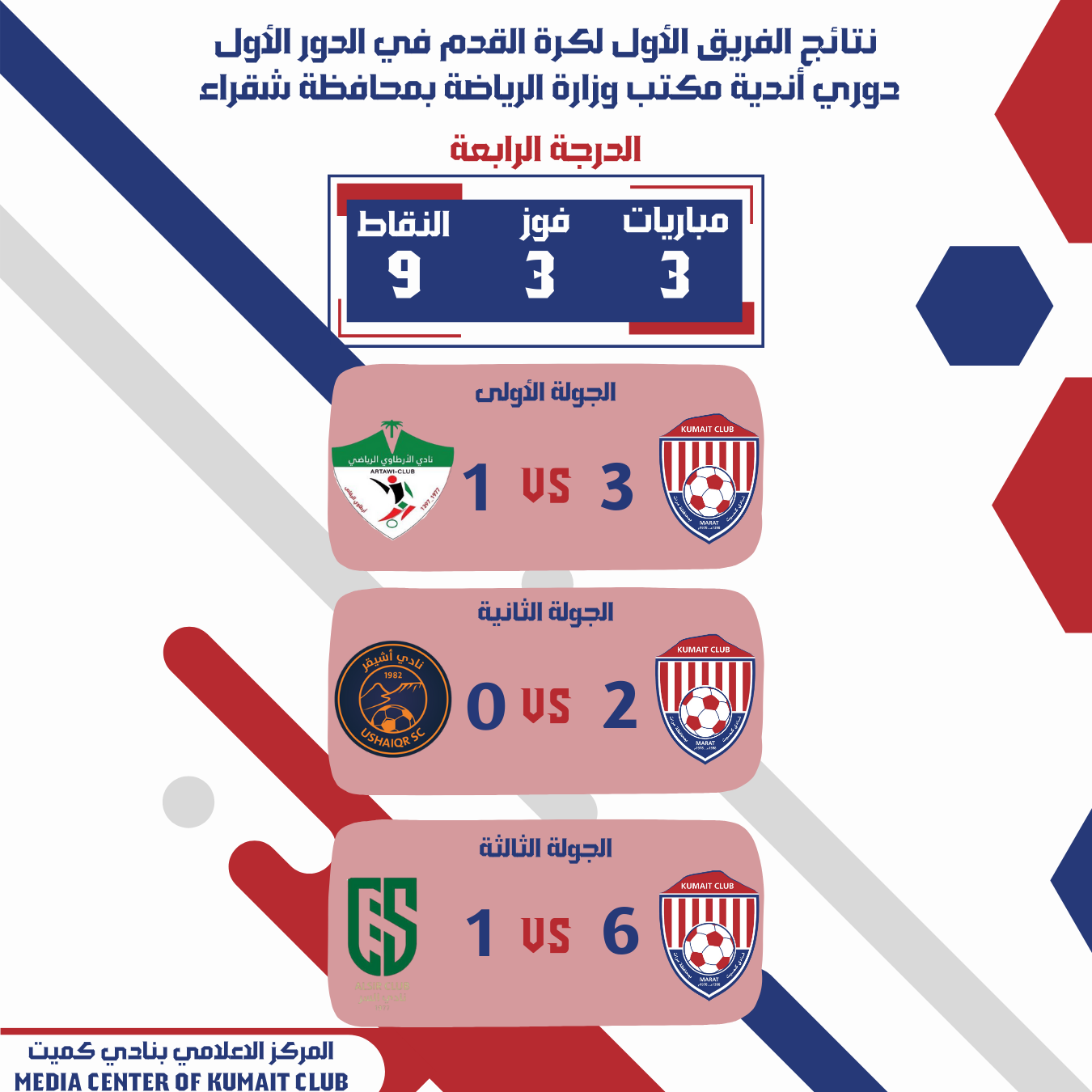 الفريق الأول يُنهي الدور الأول بالعلامة الكاملة 